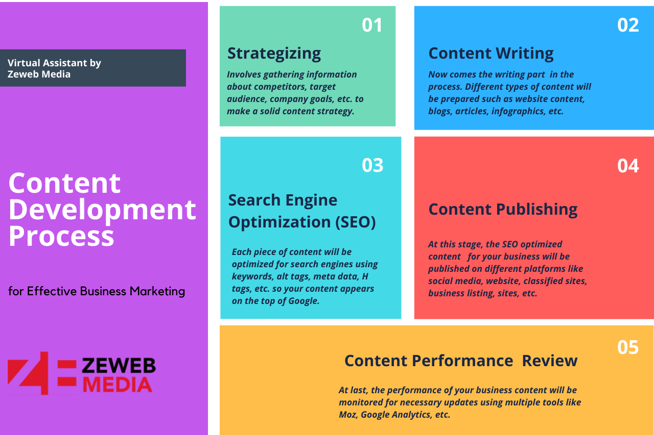 Know Everything About Content Development & Its Process – Virtual ...